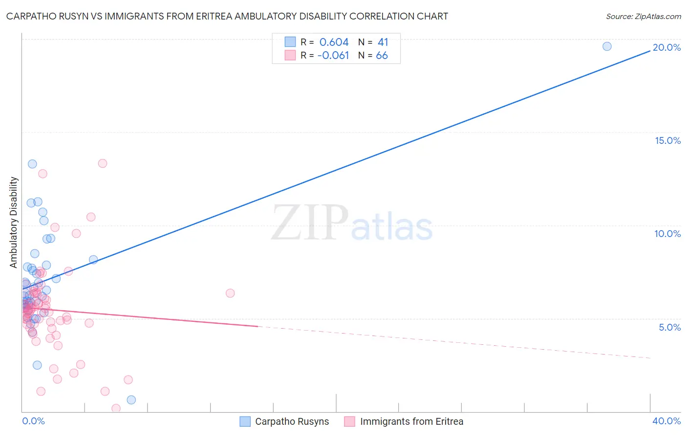 Carpatho Rusyn vs Immigrants from Eritrea Ambulatory Disability