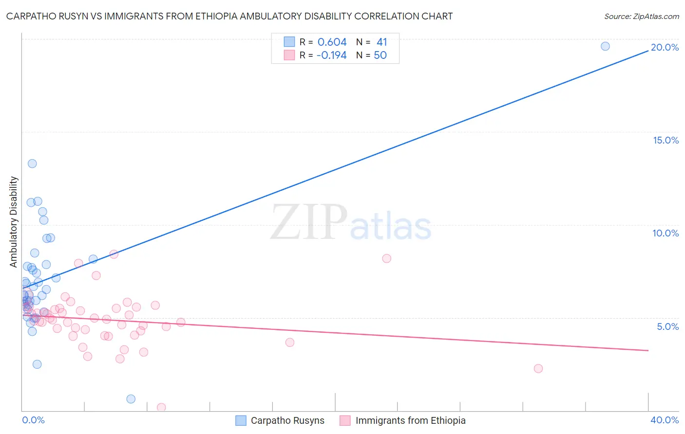 Carpatho Rusyn vs Immigrants from Ethiopia Ambulatory Disability