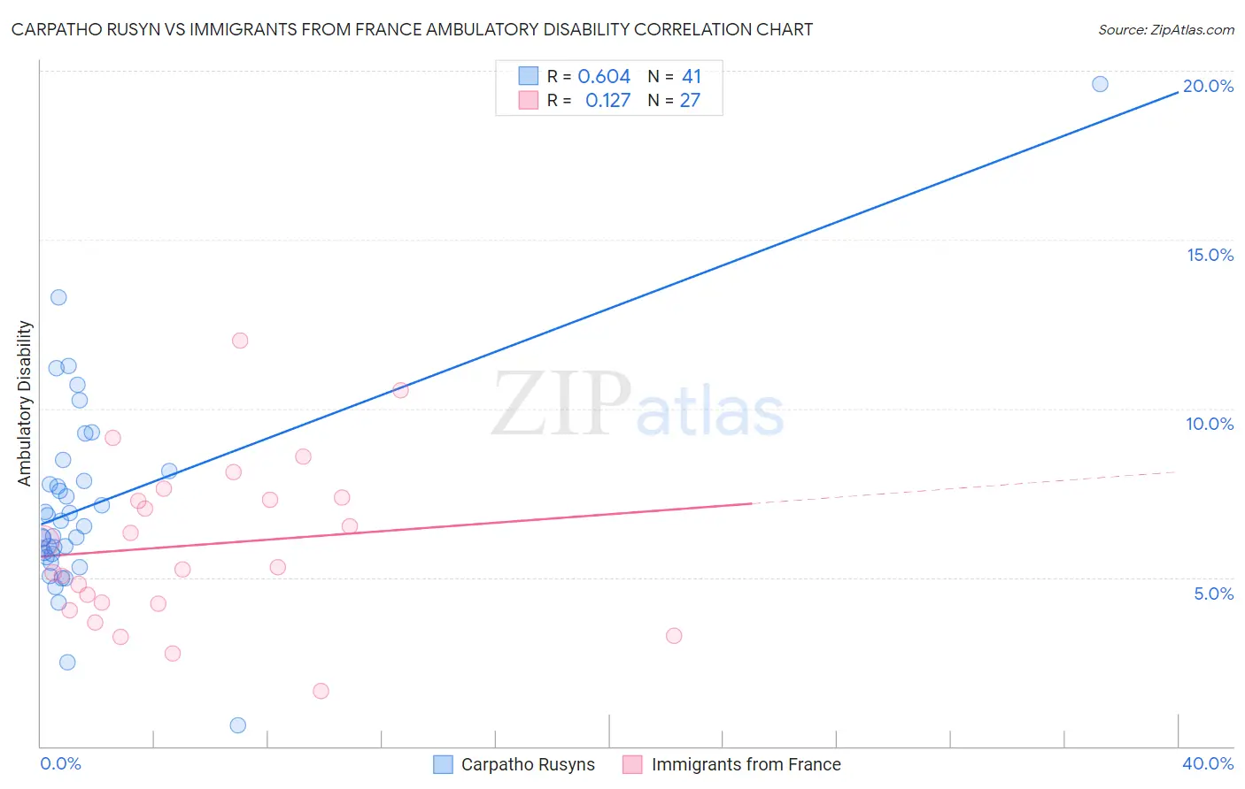 Carpatho Rusyn vs Immigrants from France Ambulatory Disability