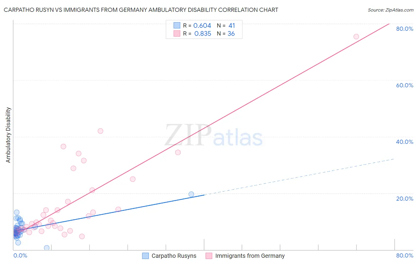 Carpatho Rusyn vs Immigrants from Germany Ambulatory Disability