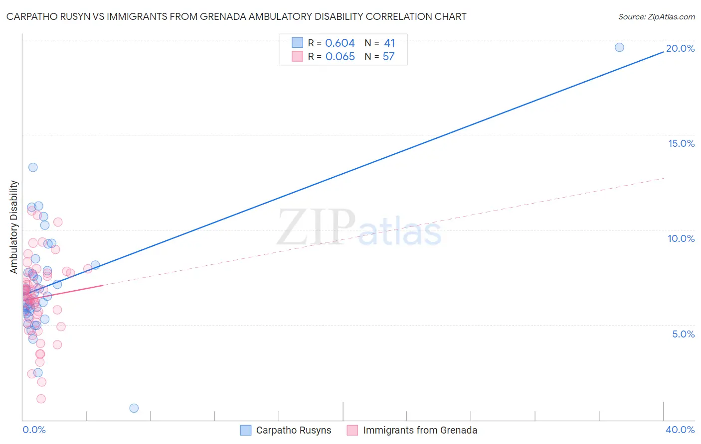 Carpatho Rusyn vs Immigrants from Grenada Ambulatory Disability