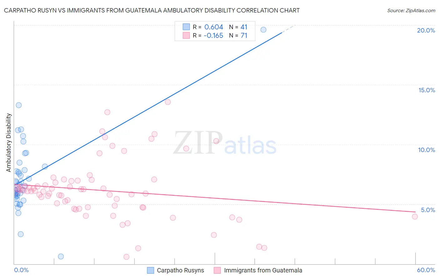 Carpatho Rusyn vs Immigrants from Guatemala Ambulatory Disability