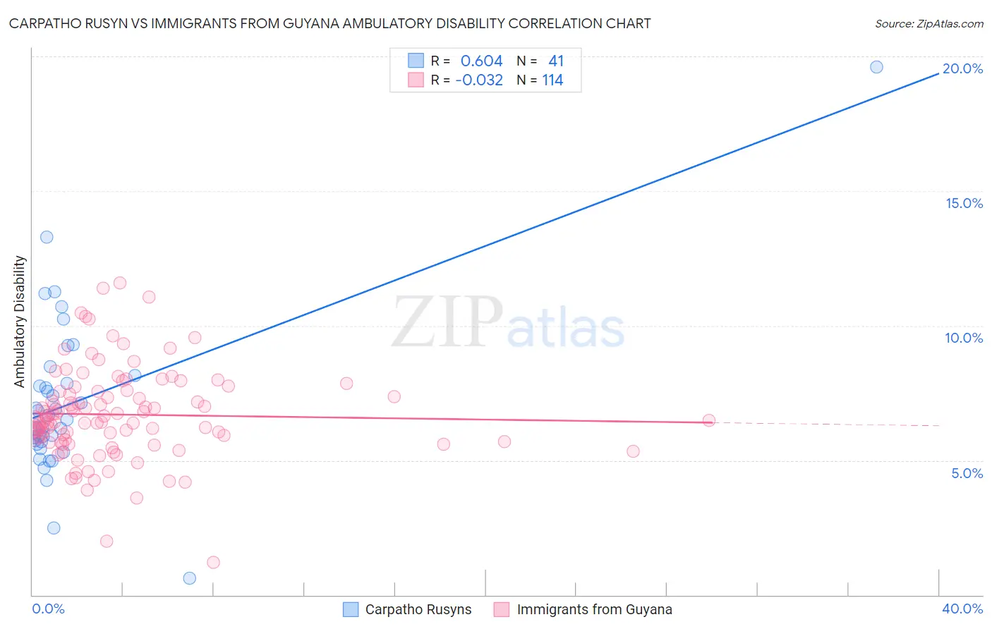 Carpatho Rusyn vs Immigrants from Guyana Ambulatory Disability