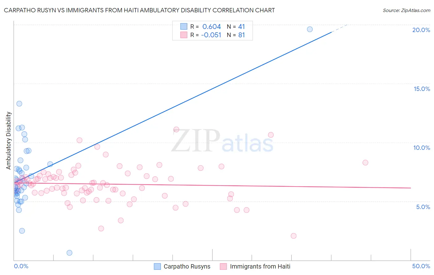Carpatho Rusyn vs Immigrants from Haiti Ambulatory Disability