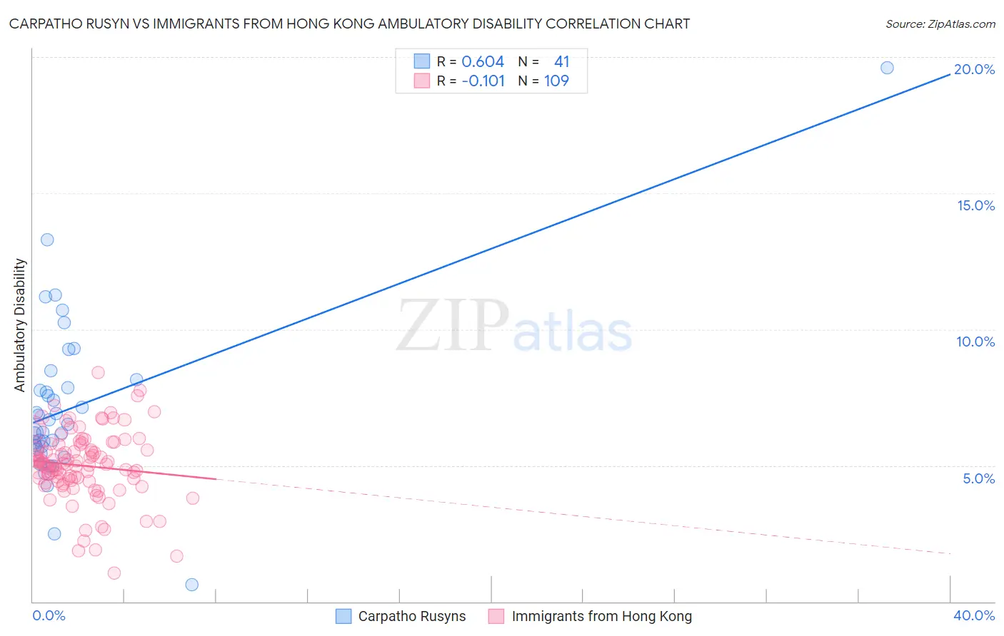 Carpatho Rusyn vs Immigrants from Hong Kong Ambulatory Disability