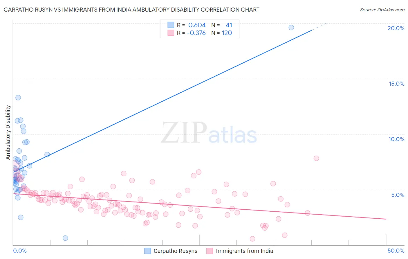 Carpatho Rusyn vs Immigrants from India Ambulatory Disability