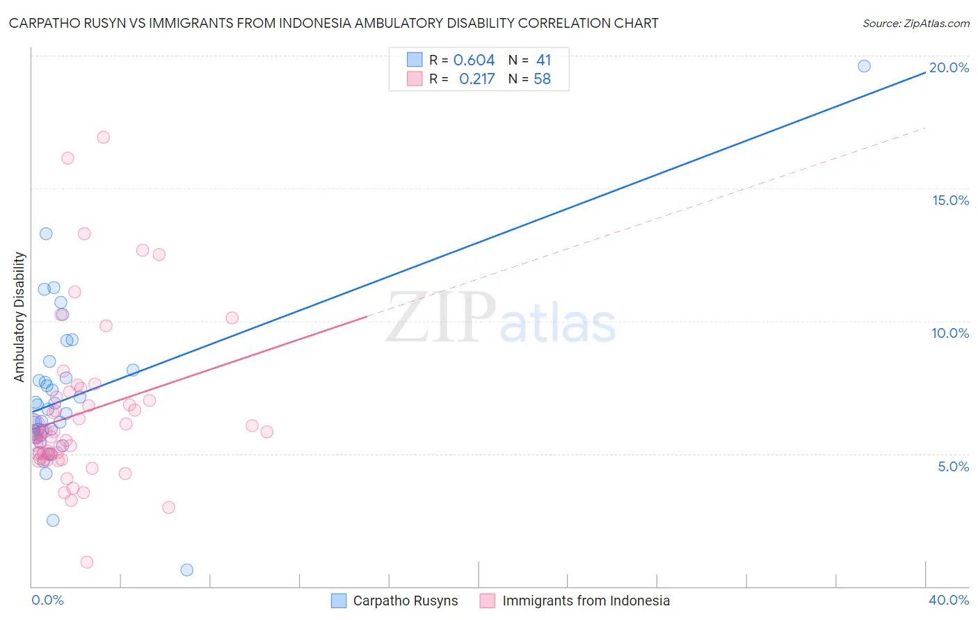 Carpatho Rusyn vs Immigrants from Indonesia Ambulatory Disability