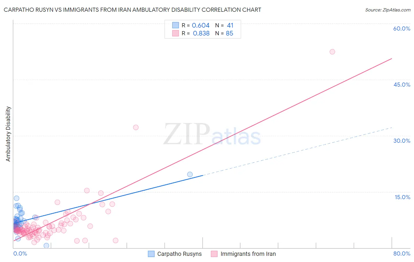 Carpatho Rusyn vs Immigrants from Iran Ambulatory Disability