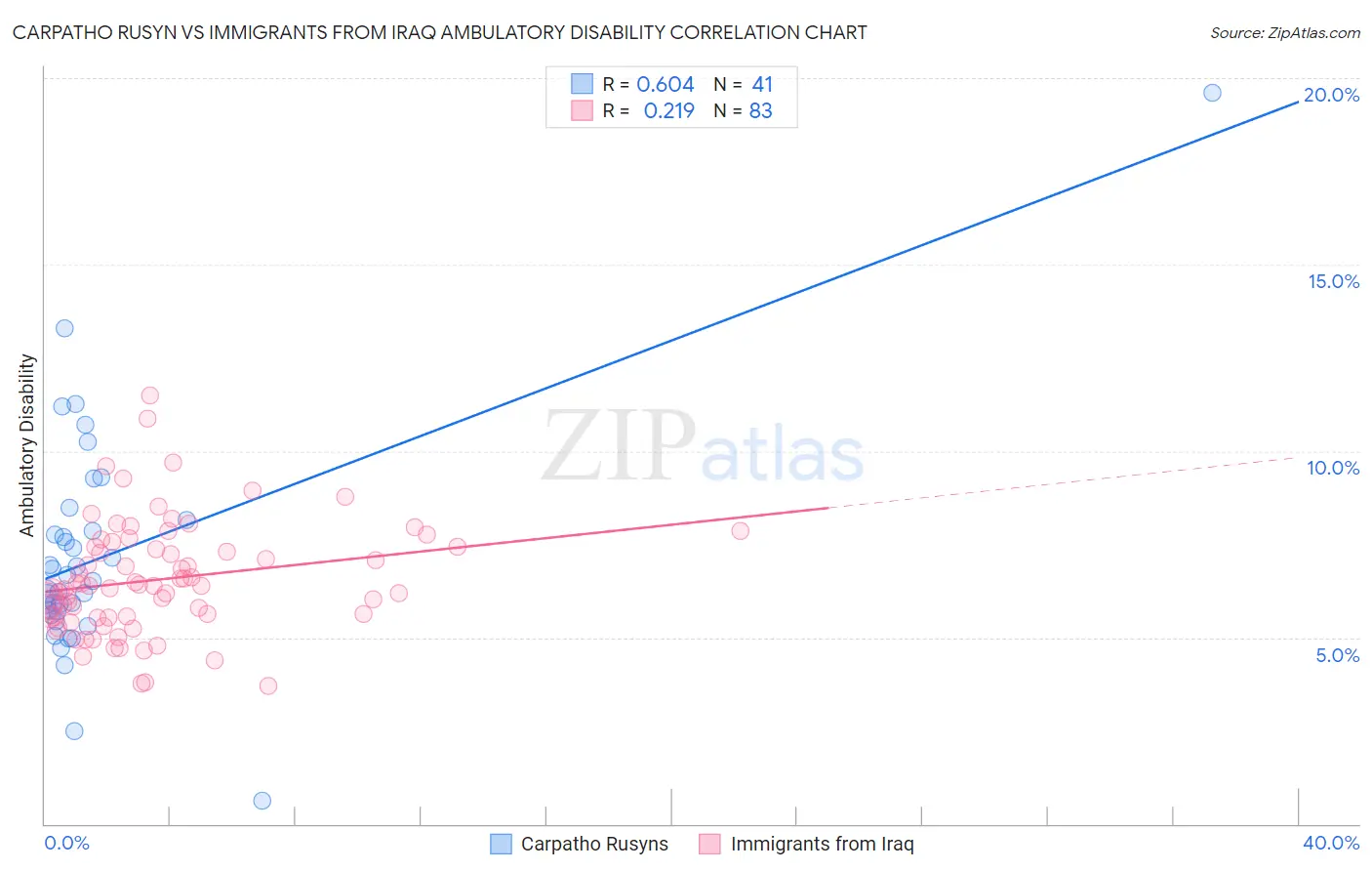 Carpatho Rusyn vs Immigrants from Iraq Ambulatory Disability