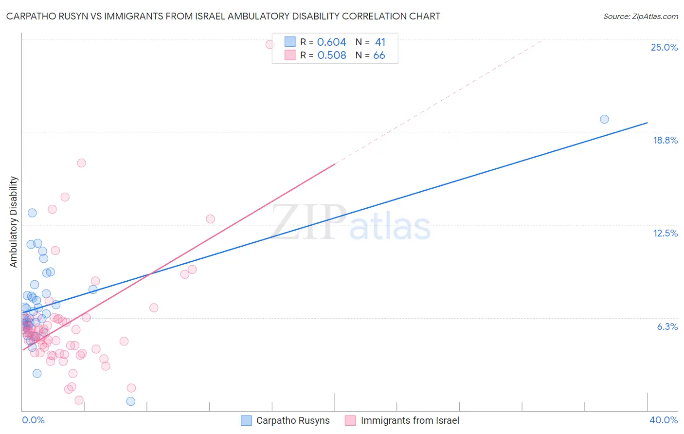 Carpatho Rusyn vs Immigrants from Israel Ambulatory Disability