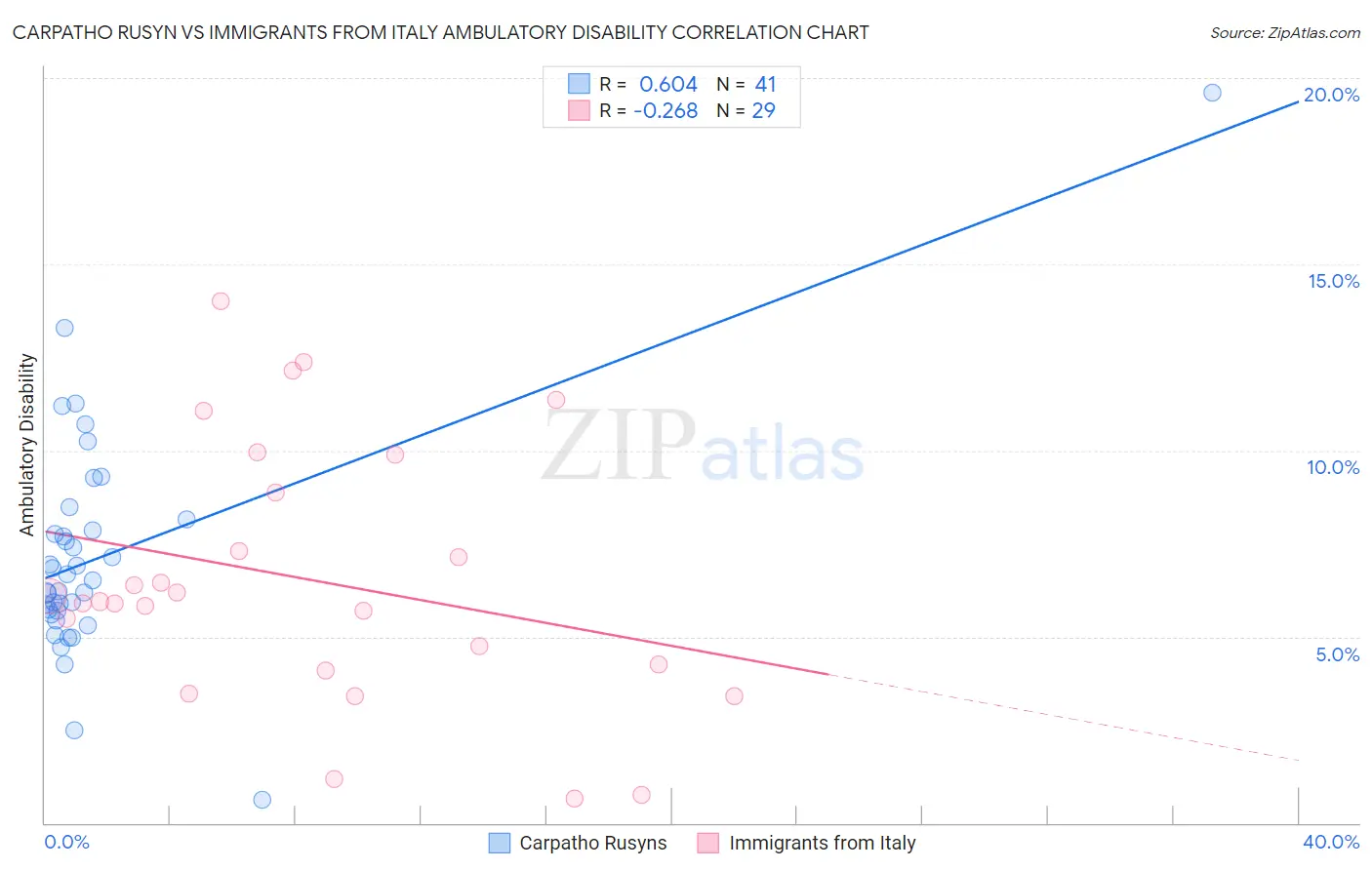 Carpatho Rusyn vs Immigrants from Italy Ambulatory Disability