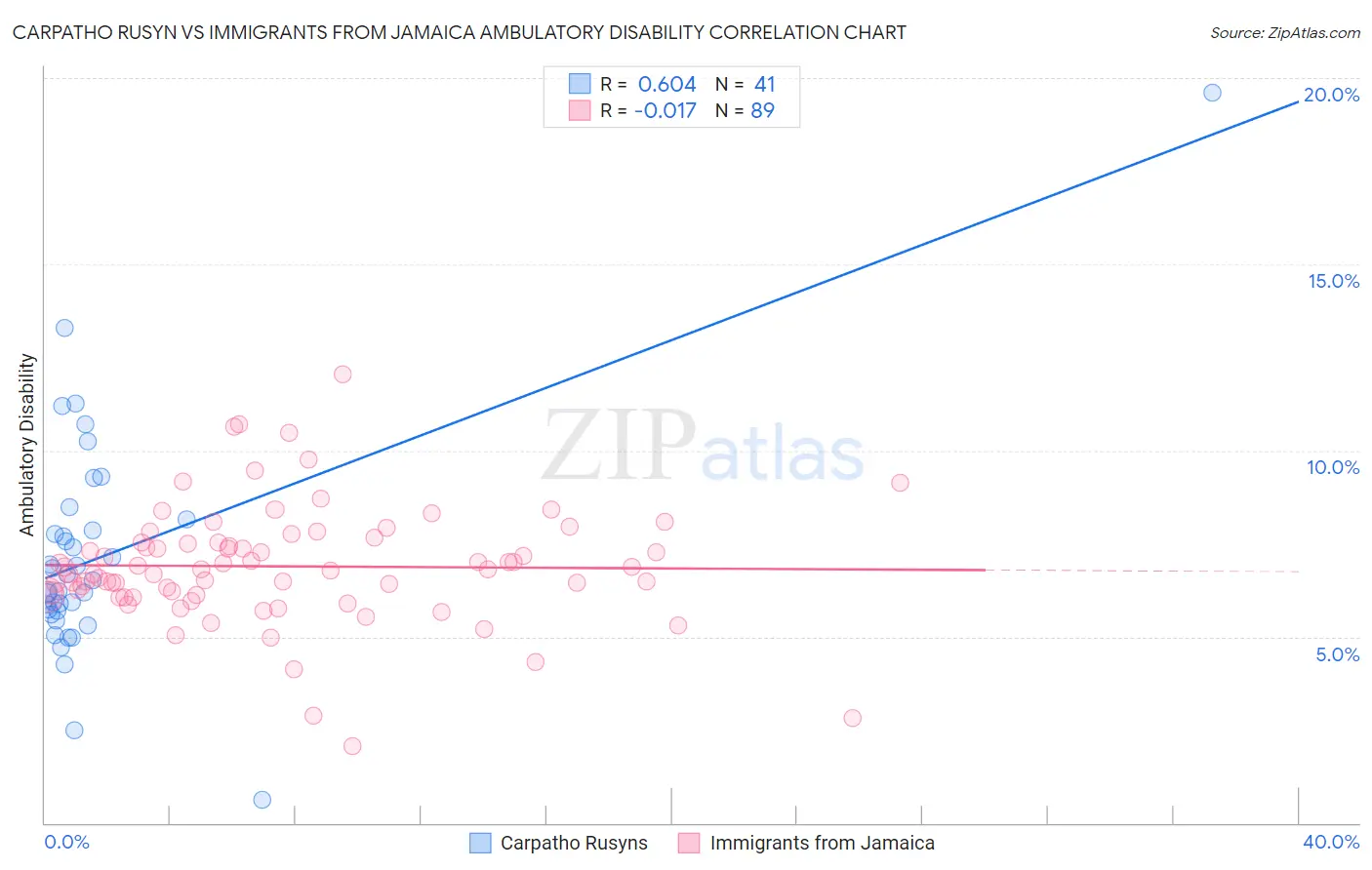 Carpatho Rusyn vs Immigrants from Jamaica Ambulatory Disability