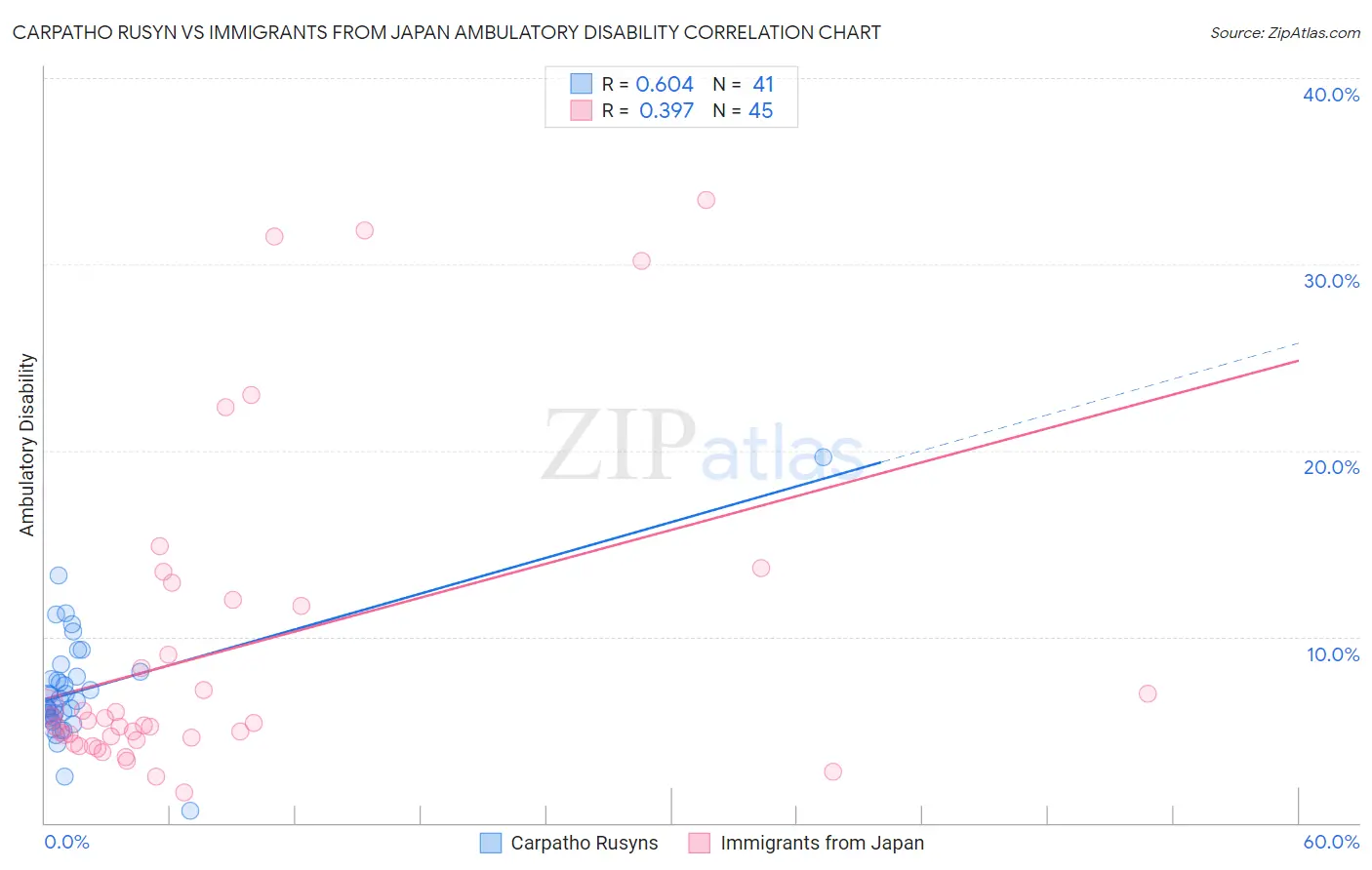 Carpatho Rusyn vs Immigrants from Japan Ambulatory Disability