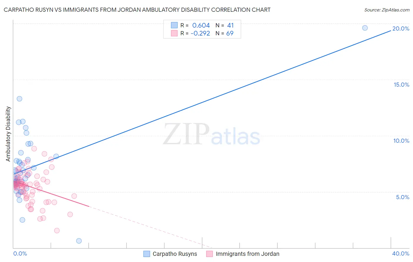 Carpatho Rusyn vs Immigrants from Jordan Ambulatory Disability