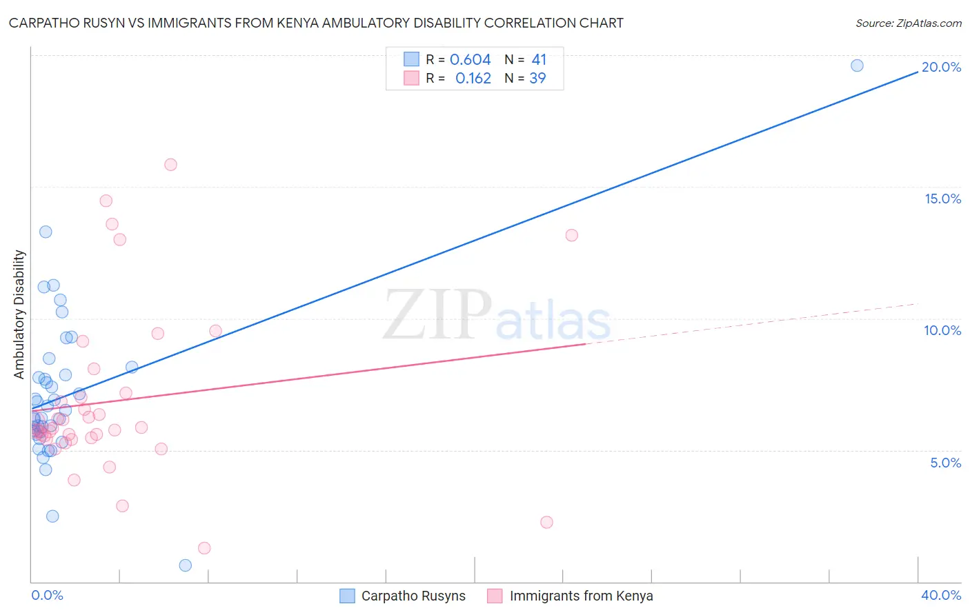 Carpatho Rusyn vs Immigrants from Kenya Ambulatory Disability