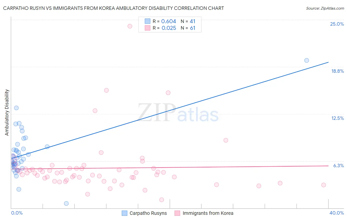 Carpatho Rusyn vs Immigrants from Korea Ambulatory Disability