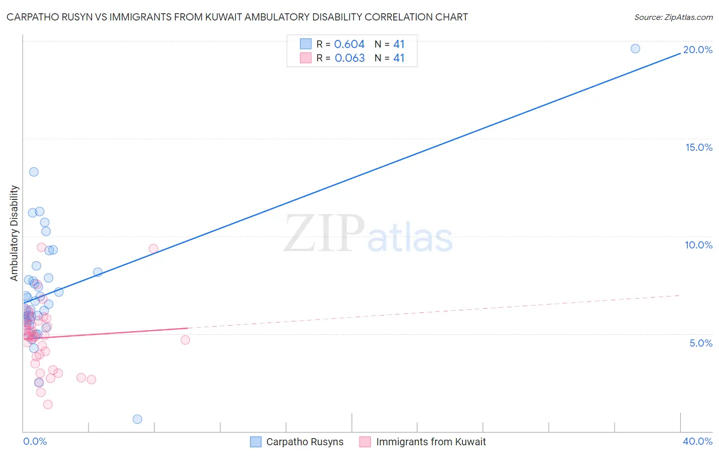 Carpatho Rusyn vs Immigrants from Kuwait Ambulatory Disability