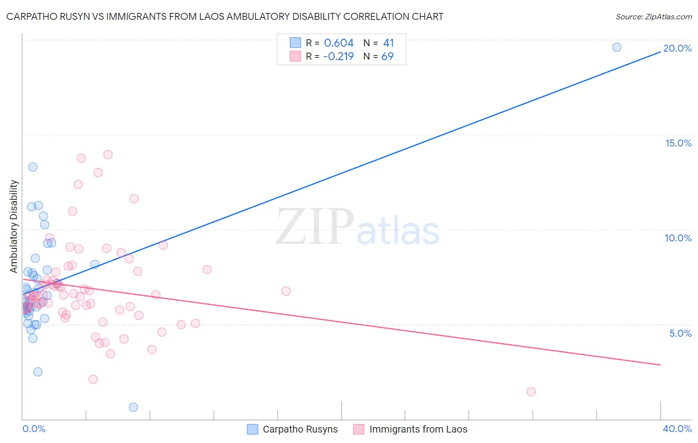 Carpatho Rusyn vs Immigrants from Laos Ambulatory Disability