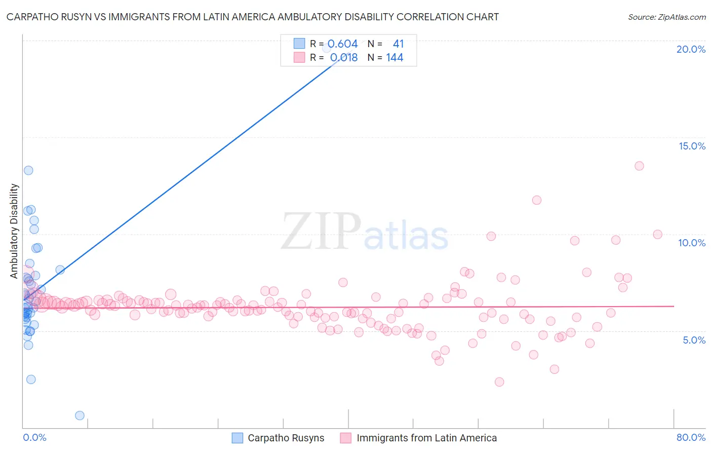 Carpatho Rusyn vs Immigrants from Latin America Ambulatory Disability