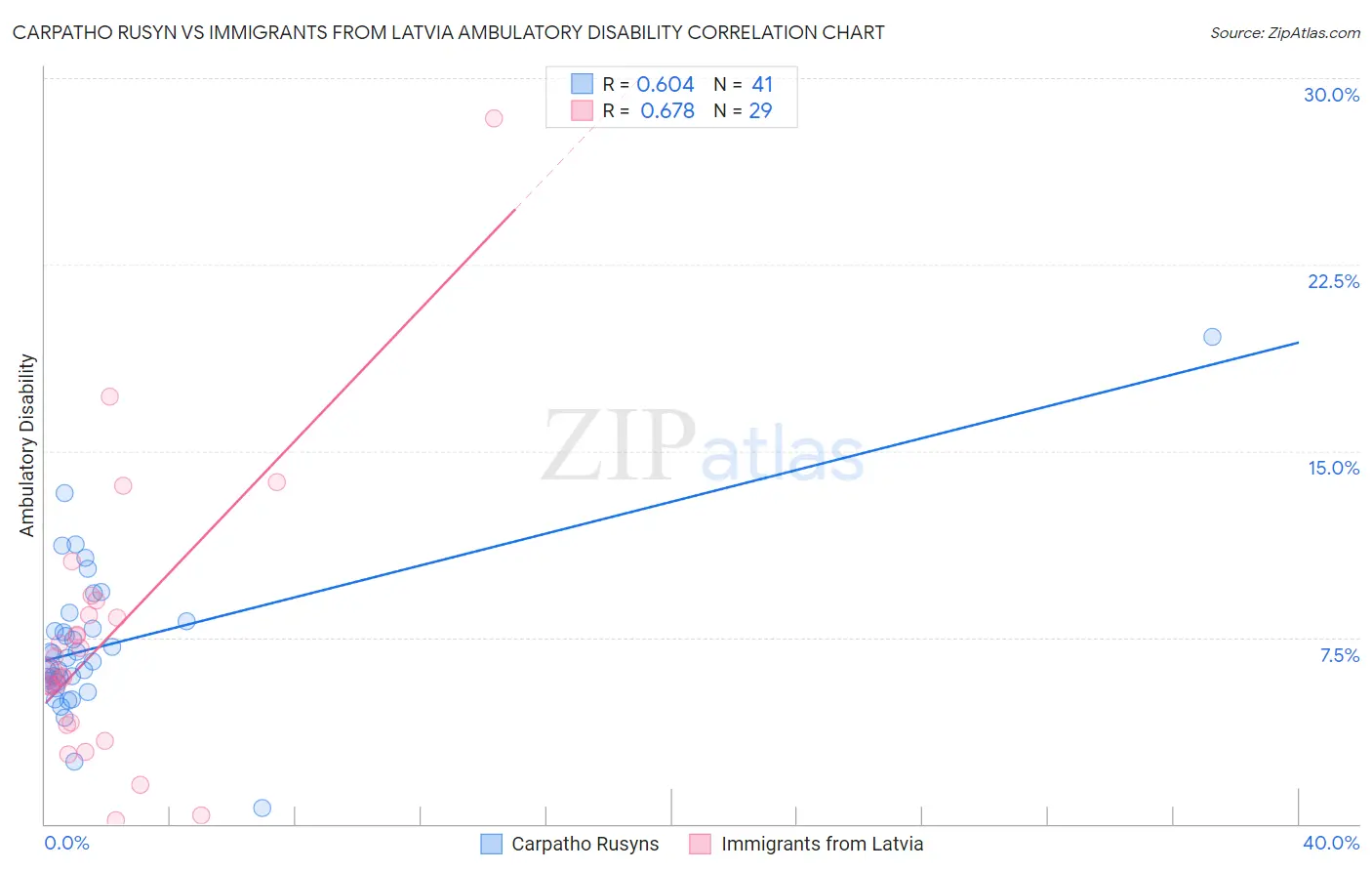 Carpatho Rusyn vs Immigrants from Latvia Ambulatory Disability