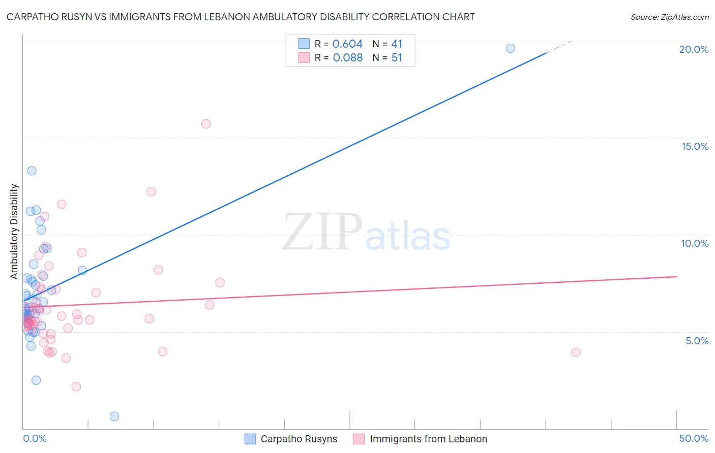 Carpatho Rusyn vs Immigrants from Lebanon Ambulatory Disability