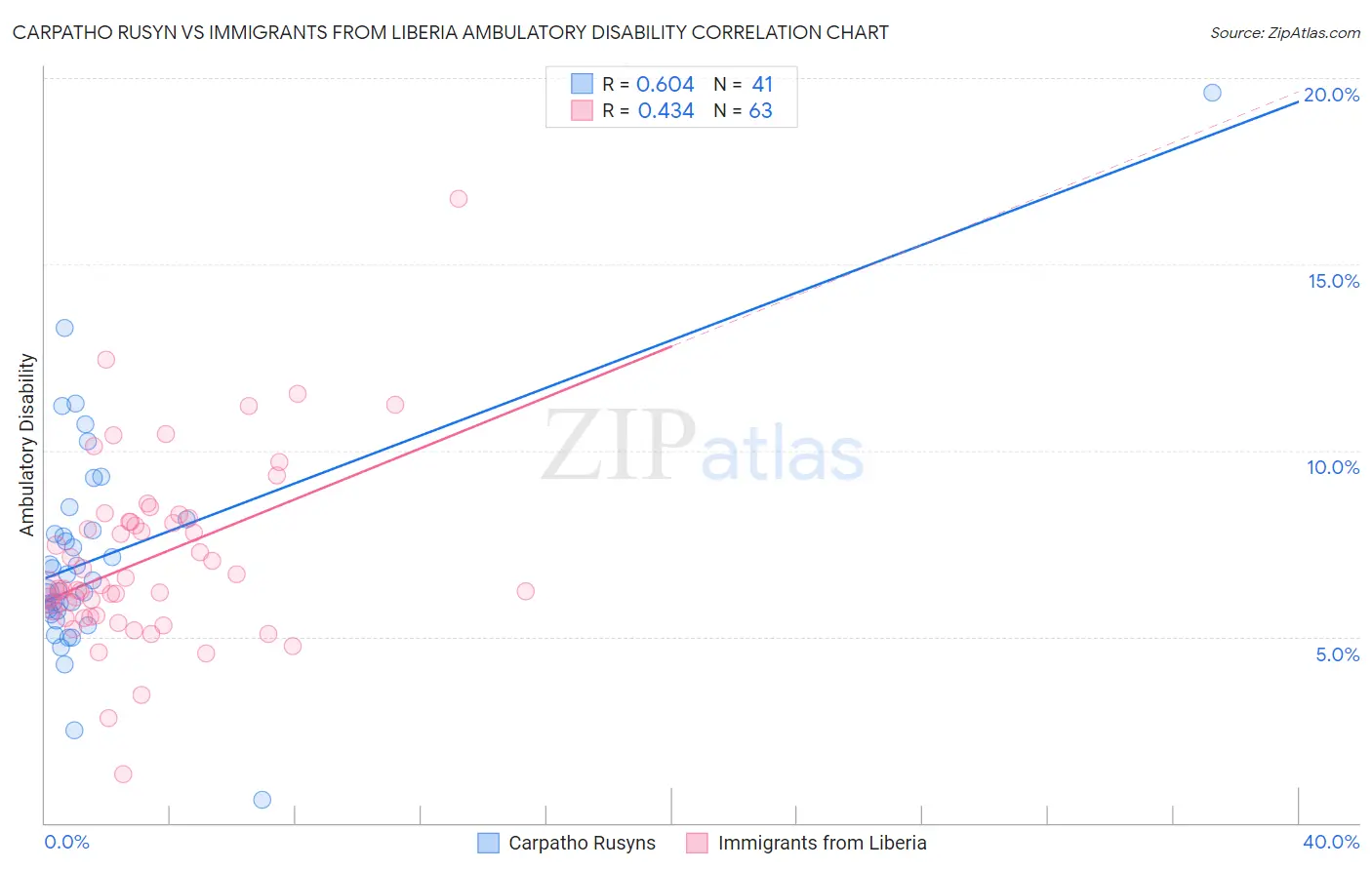 Carpatho Rusyn vs Immigrants from Liberia Ambulatory Disability
