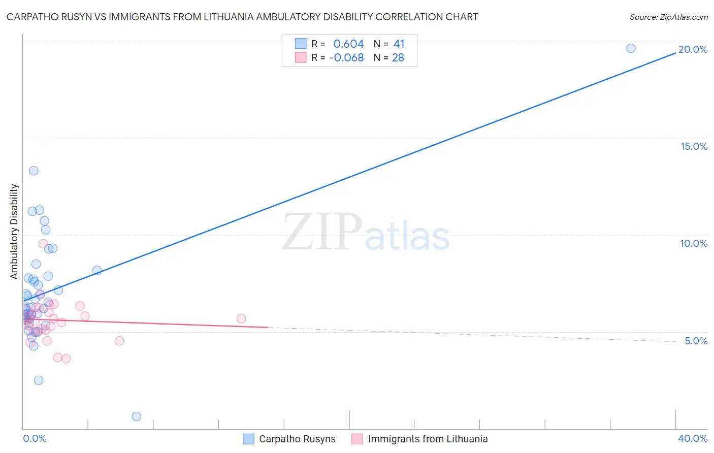 Carpatho Rusyn vs Immigrants from Lithuania Ambulatory Disability