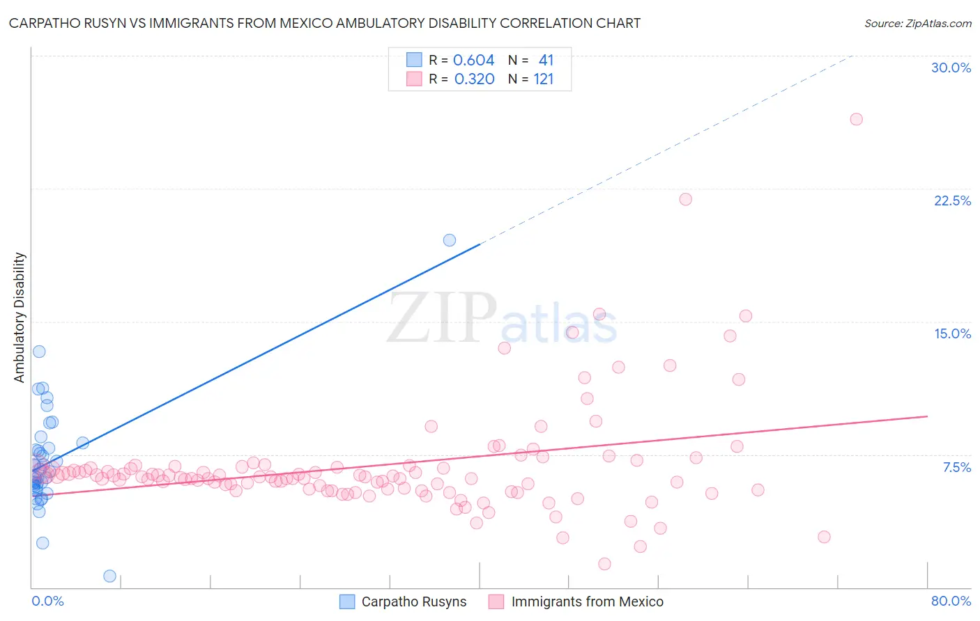 Carpatho Rusyn vs Immigrants from Mexico Ambulatory Disability