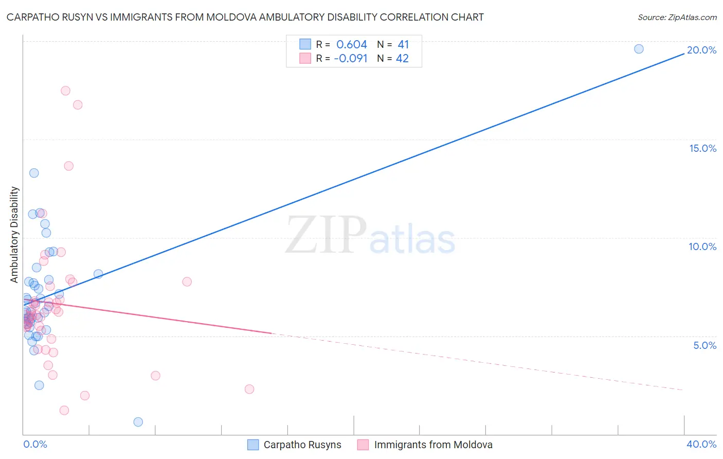 Carpatho Rusyn vs Immigrants from Moldova Ambulatory Disability