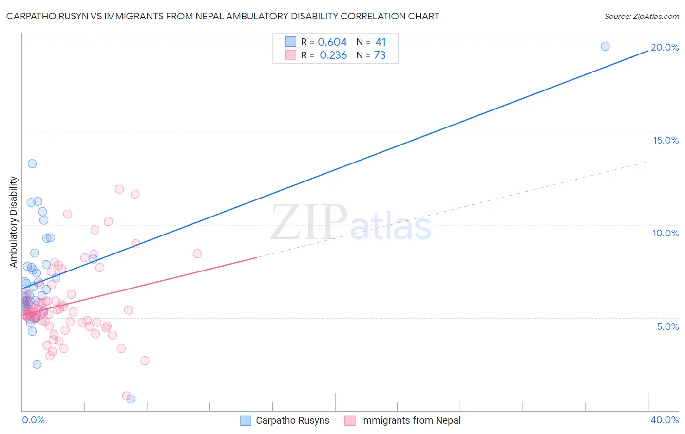 Carpatho Rusyn vs Immigrants from Nepal Ambulatory Disability