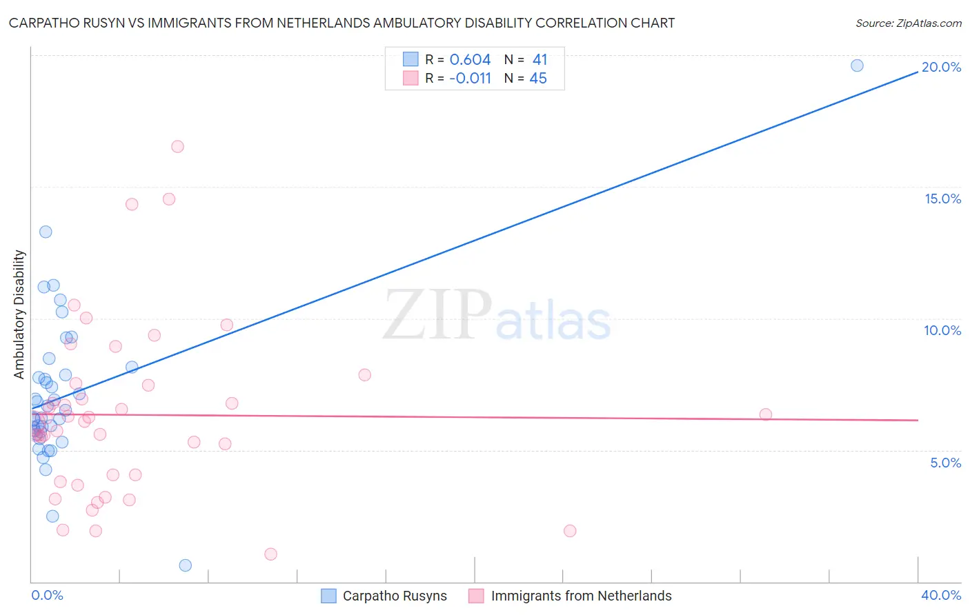 Carpatho Rusyn vs Immigrants from Netherlands Ambulatory Disability