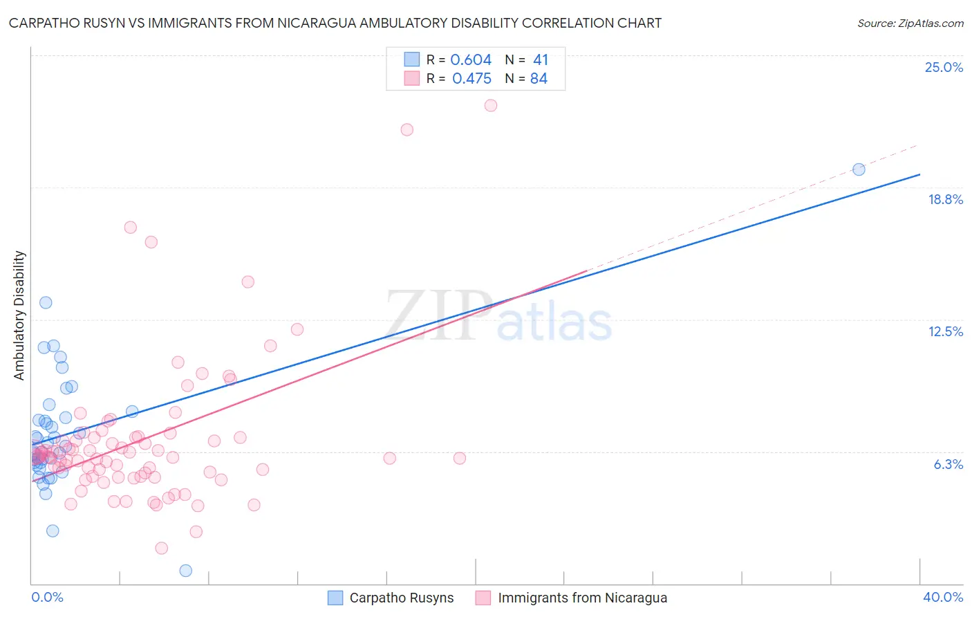 Carpatho Rusyn vs Immigrants from Nicaragua Ambulatory Disability