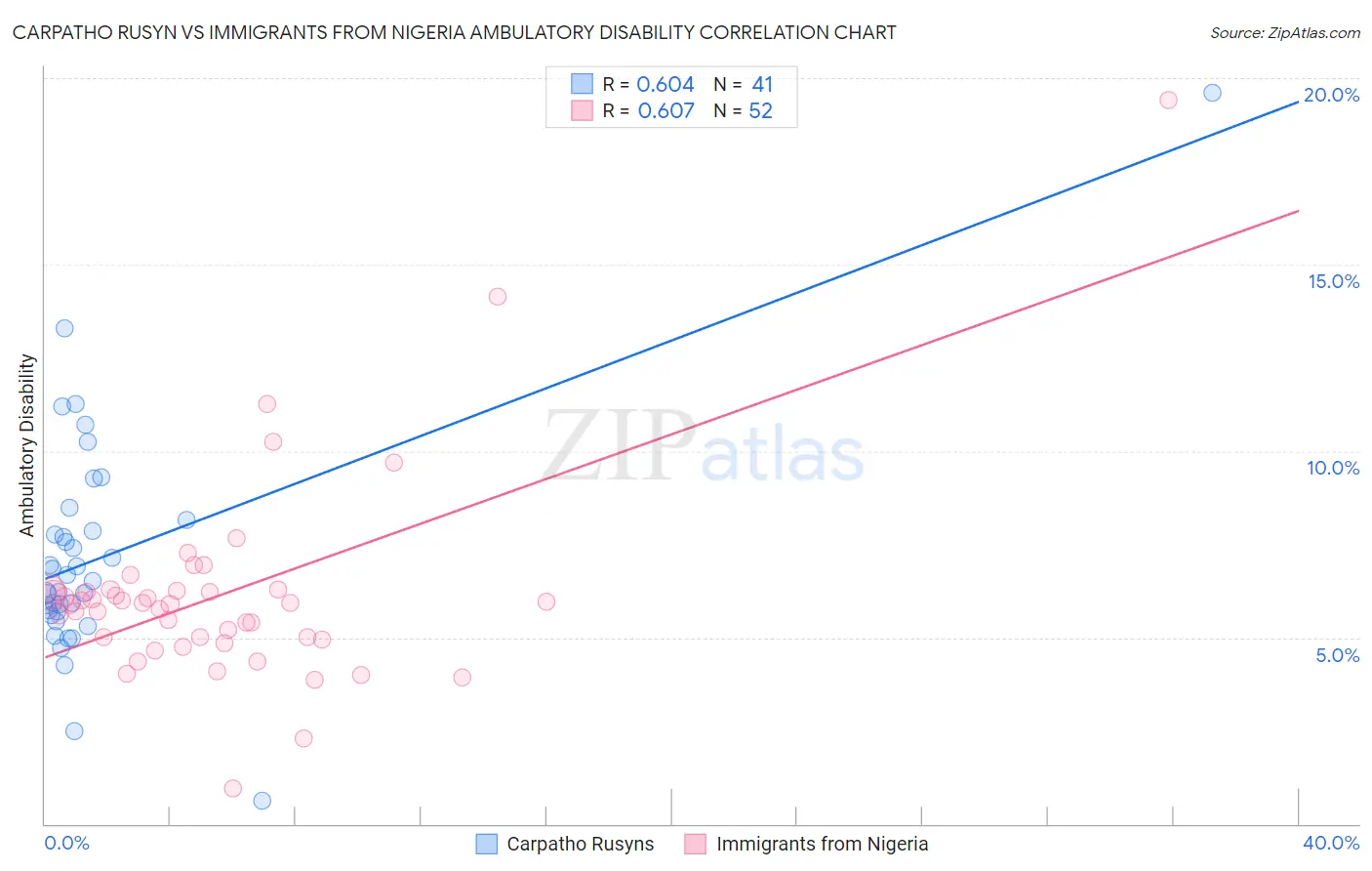 Carpatho Rusyn vs Immigrants from Nigeria Ambulatory Disability