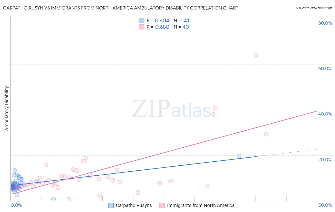 Carpatho Rusyn vs Immigrants from North America Ambulatory Disability