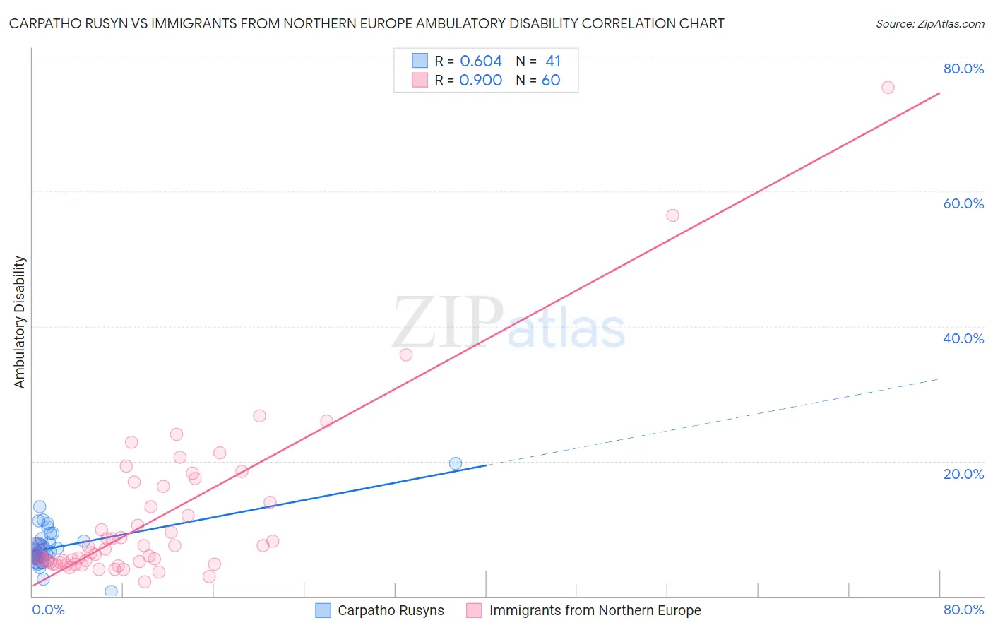 Carpatho Rusyn vs Immigrants from Northern Europe Ambulatory Disability