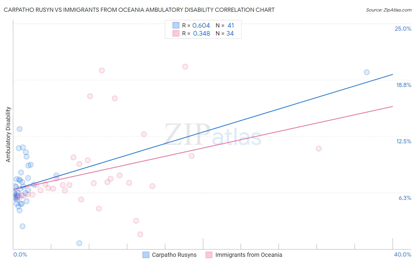 Carpatho Rusyn vs Immigrants from Oceania Ambulatory Disability