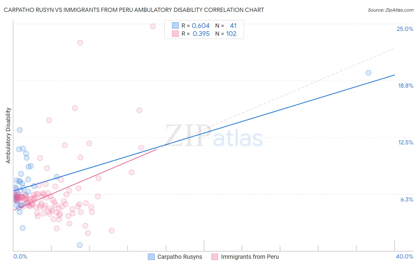 Carpatho Rusyn vs Immigrants from Peru Ambulatory Disability