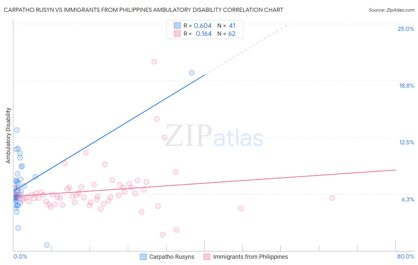 Carpatho Rusyn vs Immigrants from Philippines Ambulatory Disability