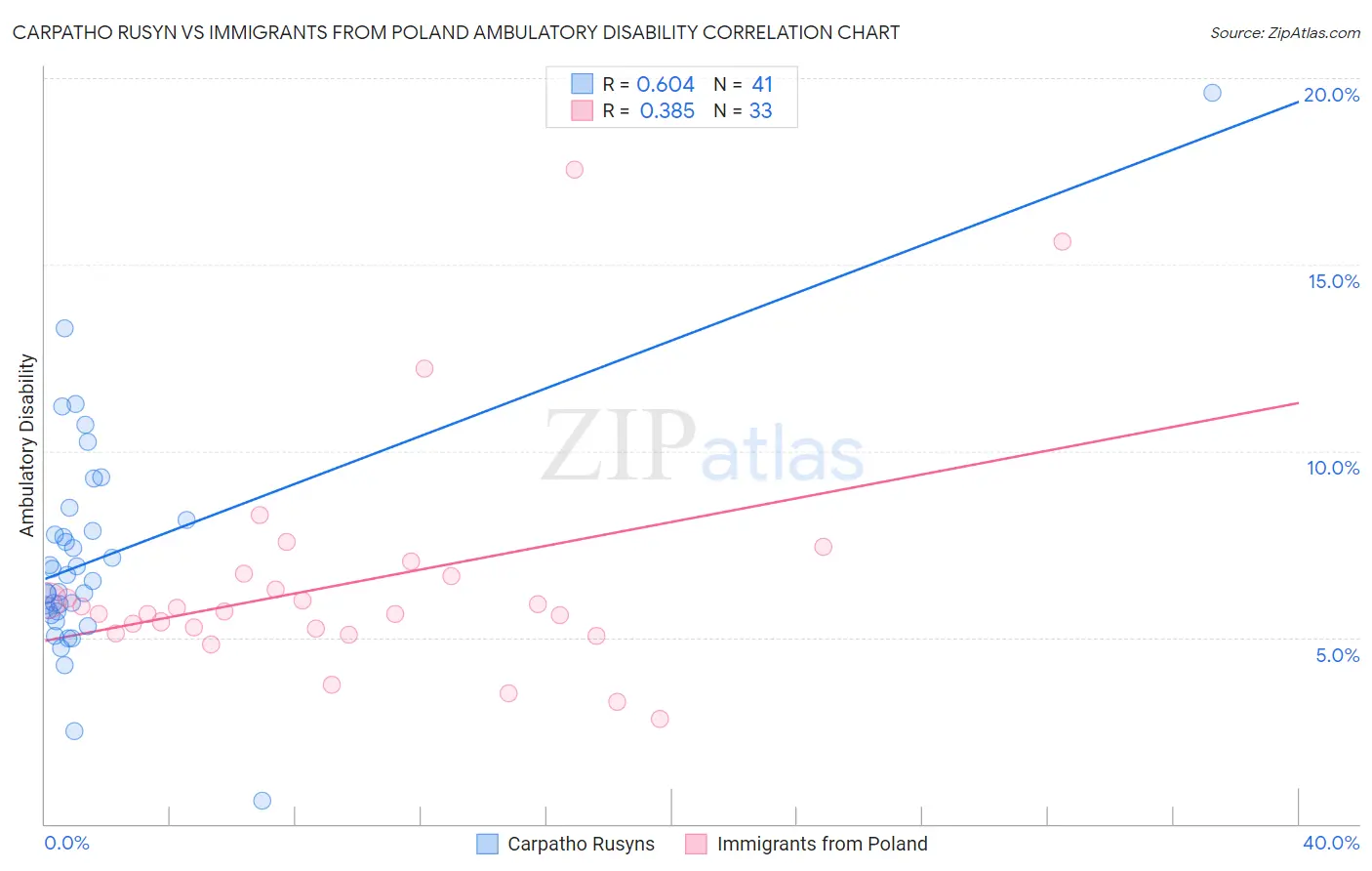 Carpatho Rusyn vs Immigrants from Poland Ambulatory Disability