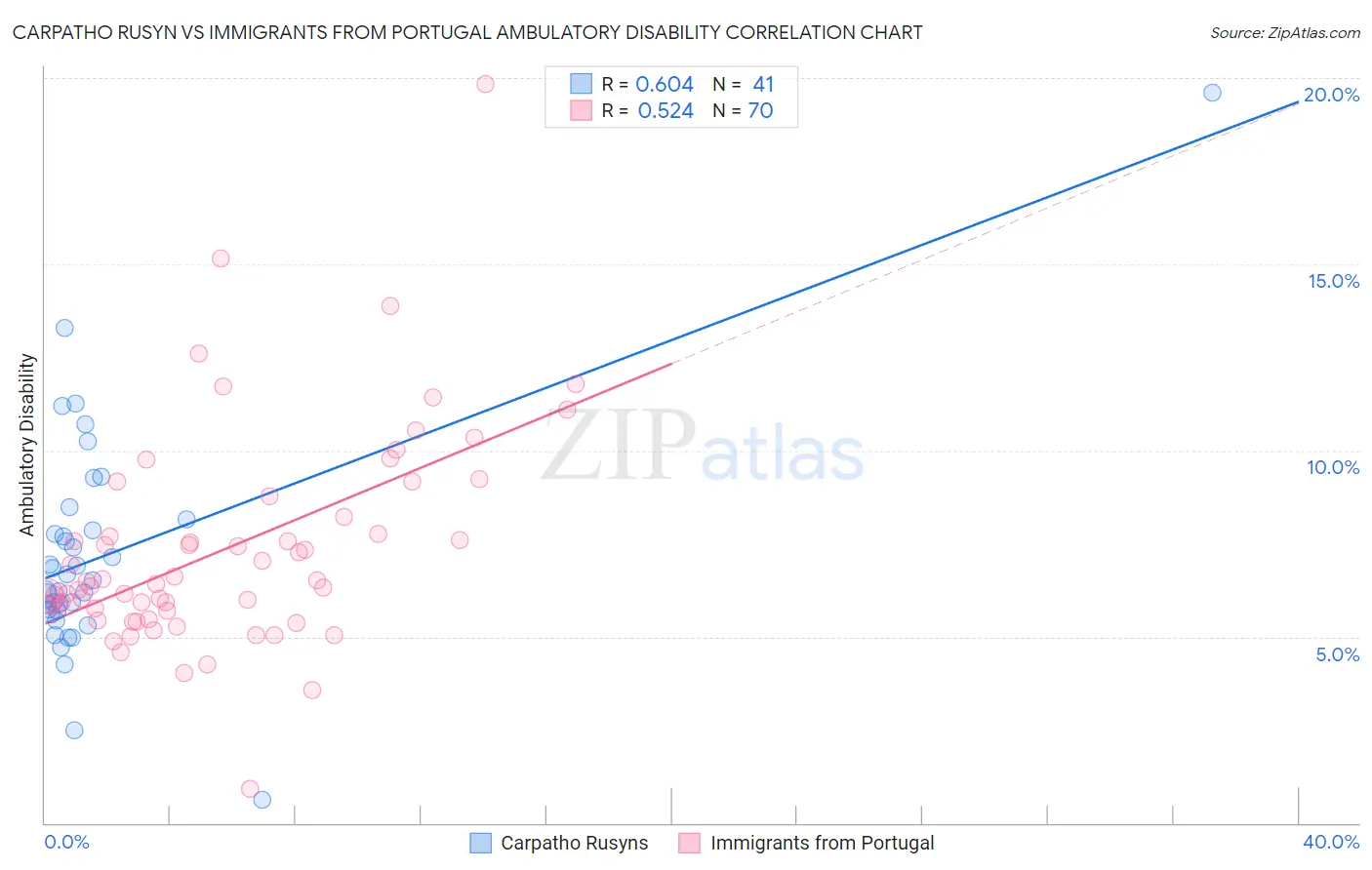 Carpatho Rusyn vs Immigrants from Portugal Ambulatory Disability