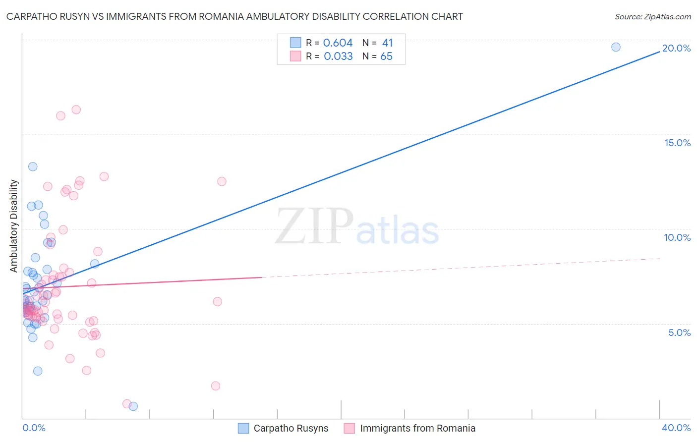 Carpatho Rusyn vs Immigrants from Romania Ambulatory Disability