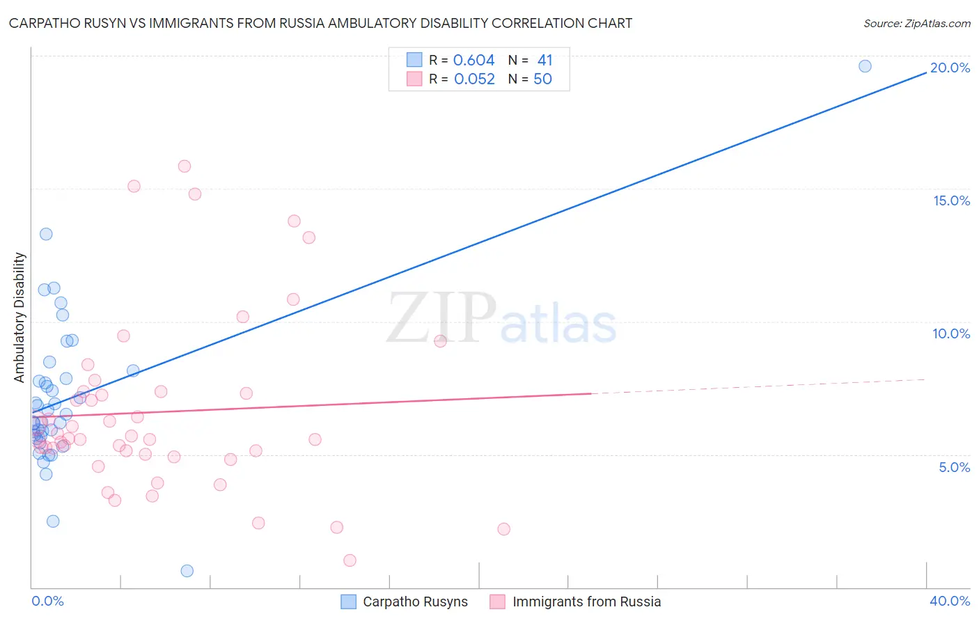 Carpatho Rusyn vs Immigrants from Russia Ambulatory Disability