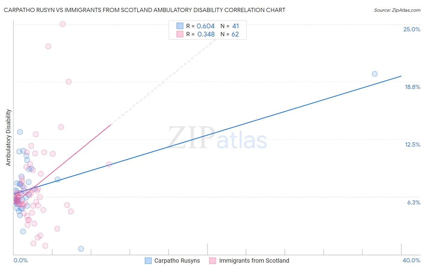 Carpatho Rusyn vs Immigrants from Scotland Ambulatory Disability