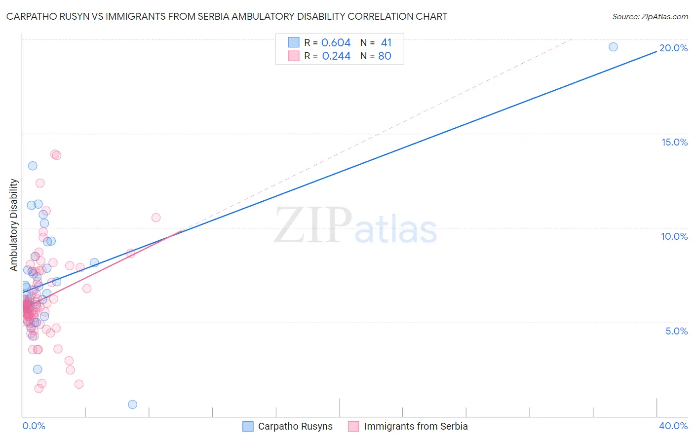 Carpatho Rusyn vs Immigrants from Serbia Ambulatory Disability