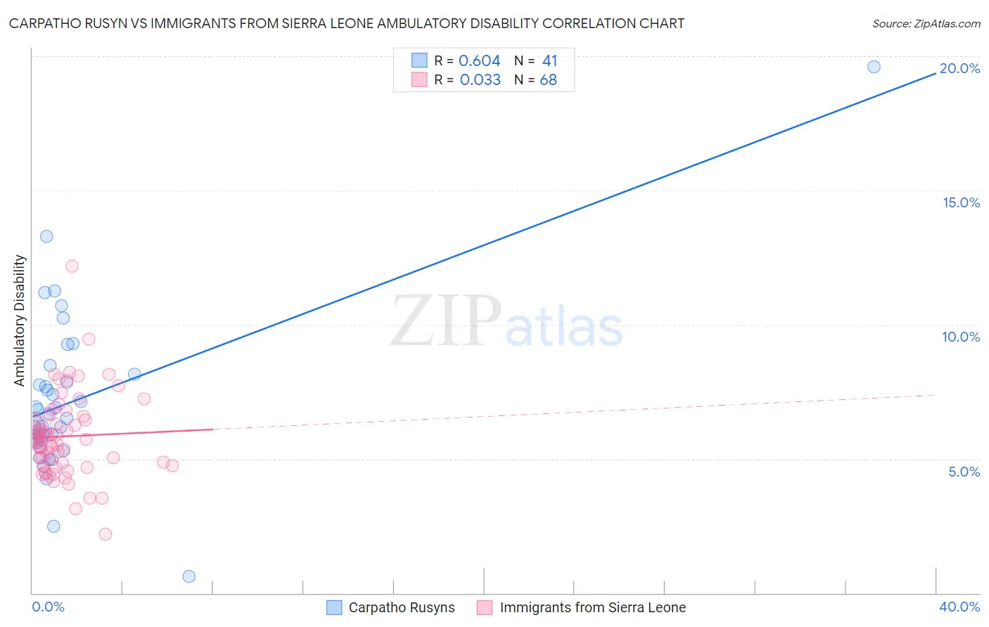 Carpatho Rusyn vs Immigrants from Sierra Leone Ambulatory Disability