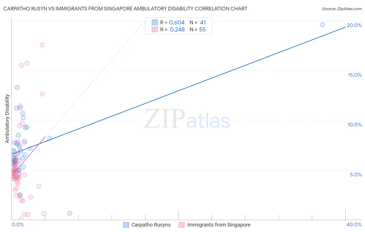 Carpatho Rusyn vs Immigrants from Singapore Ambulatory Disability