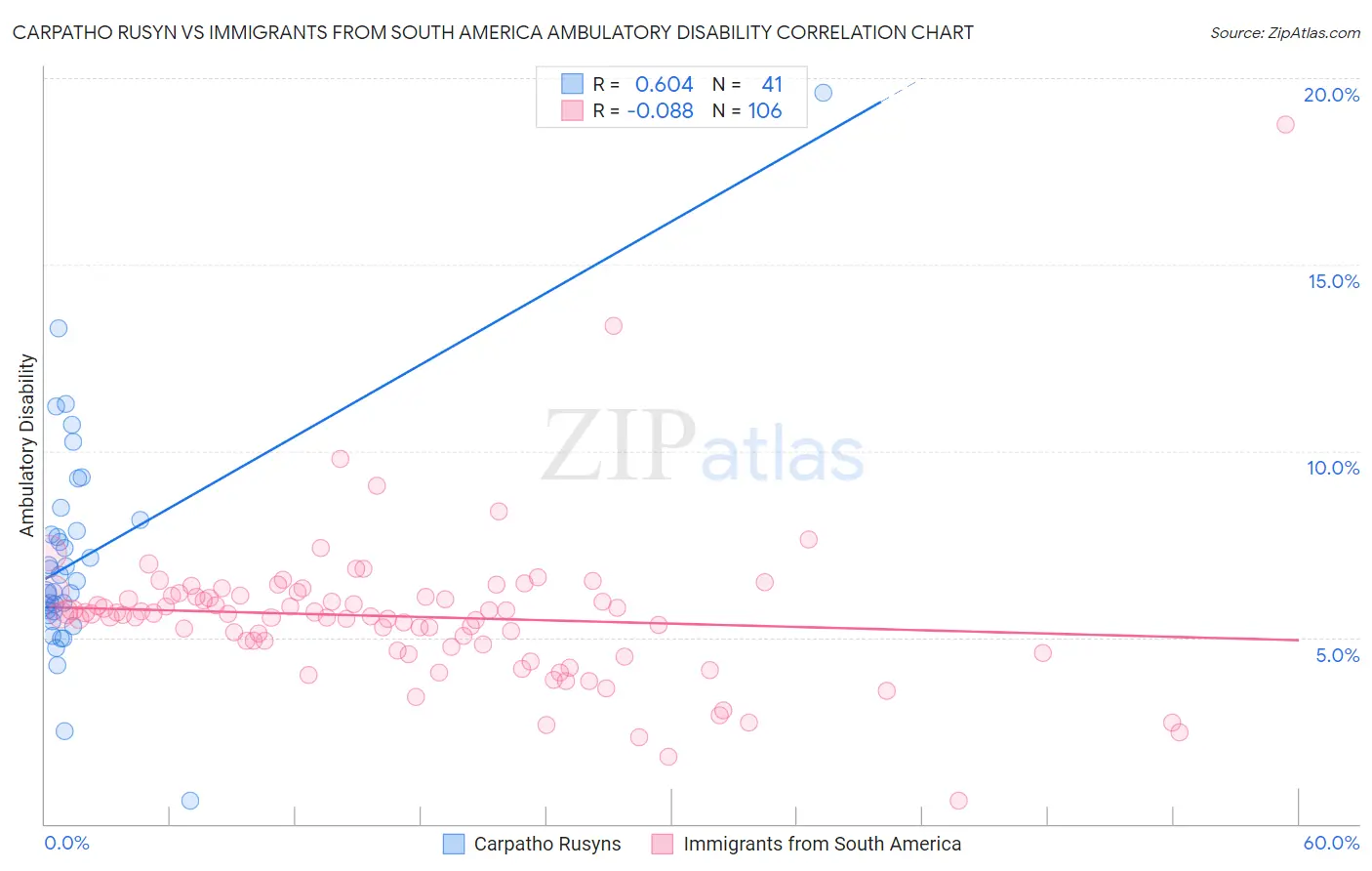 Carpatho Rusyn vs Immigrants from South America Ambulatory Disability