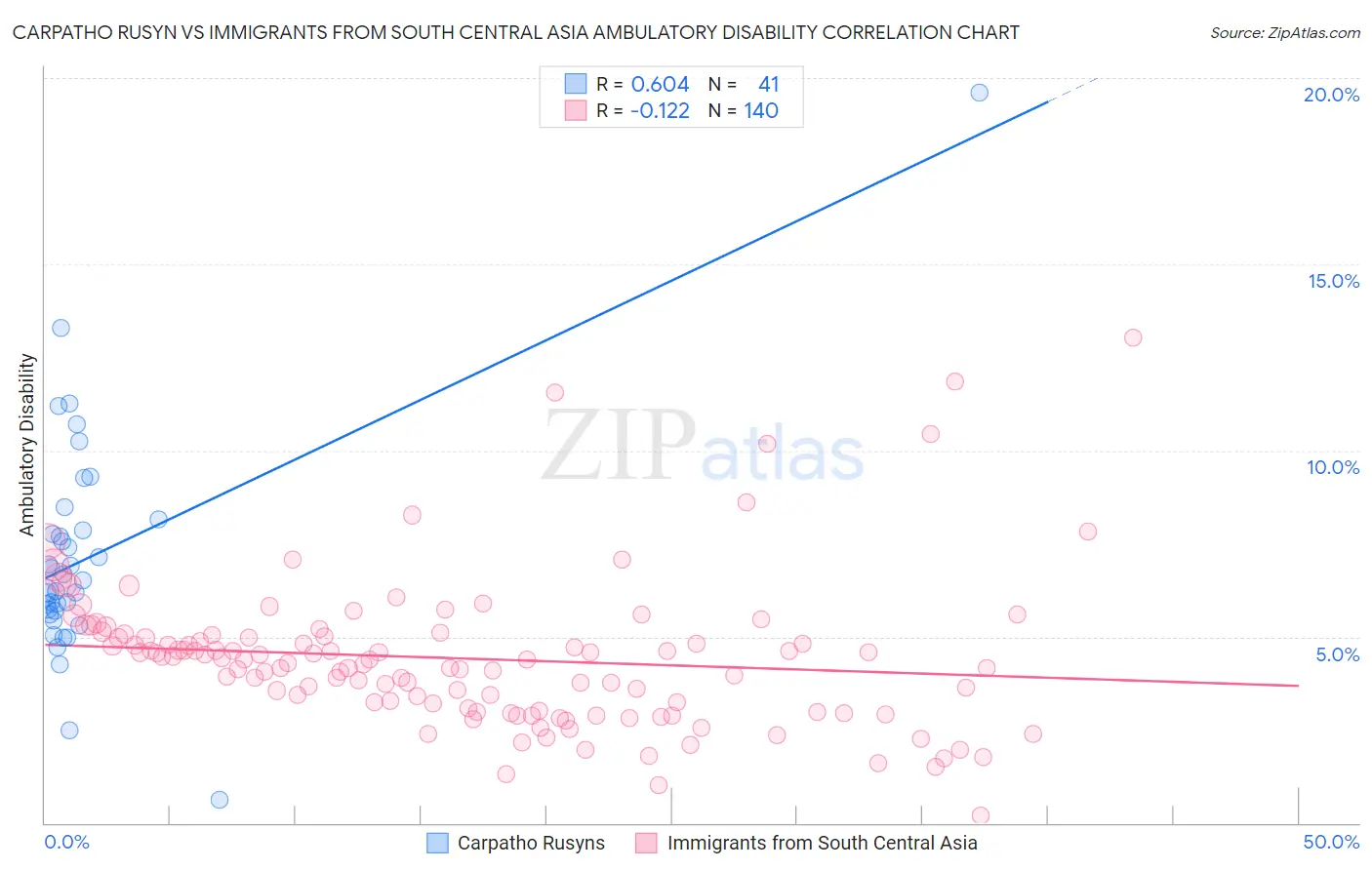 Carpatho Rusyn vs Immigrants from South Central Asia Ambulatory Disability