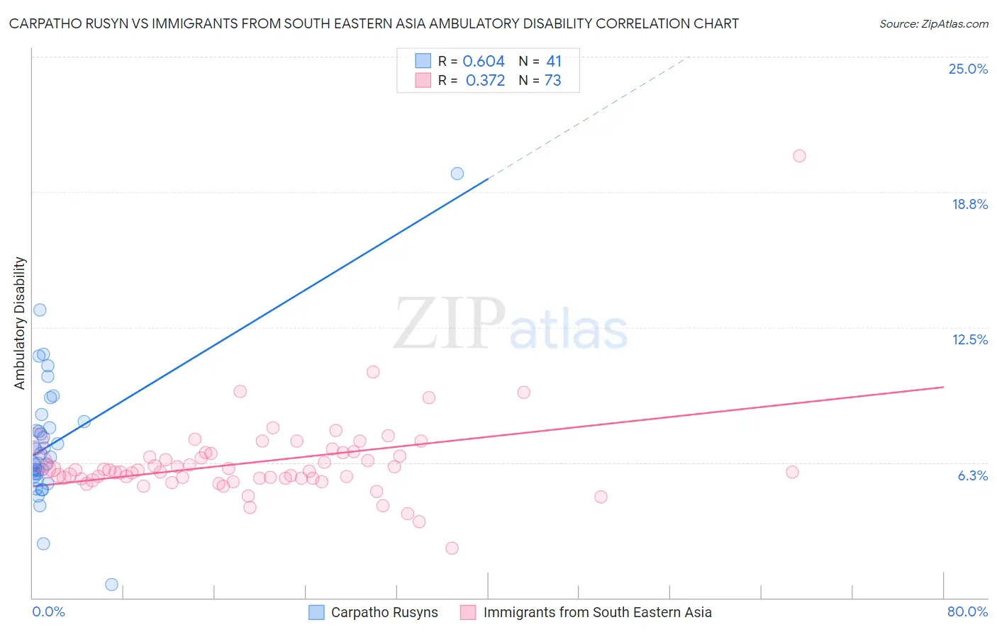 Carpatho Rusyn vs Immigrants from South Eastern Asia Ambulatory Disability
