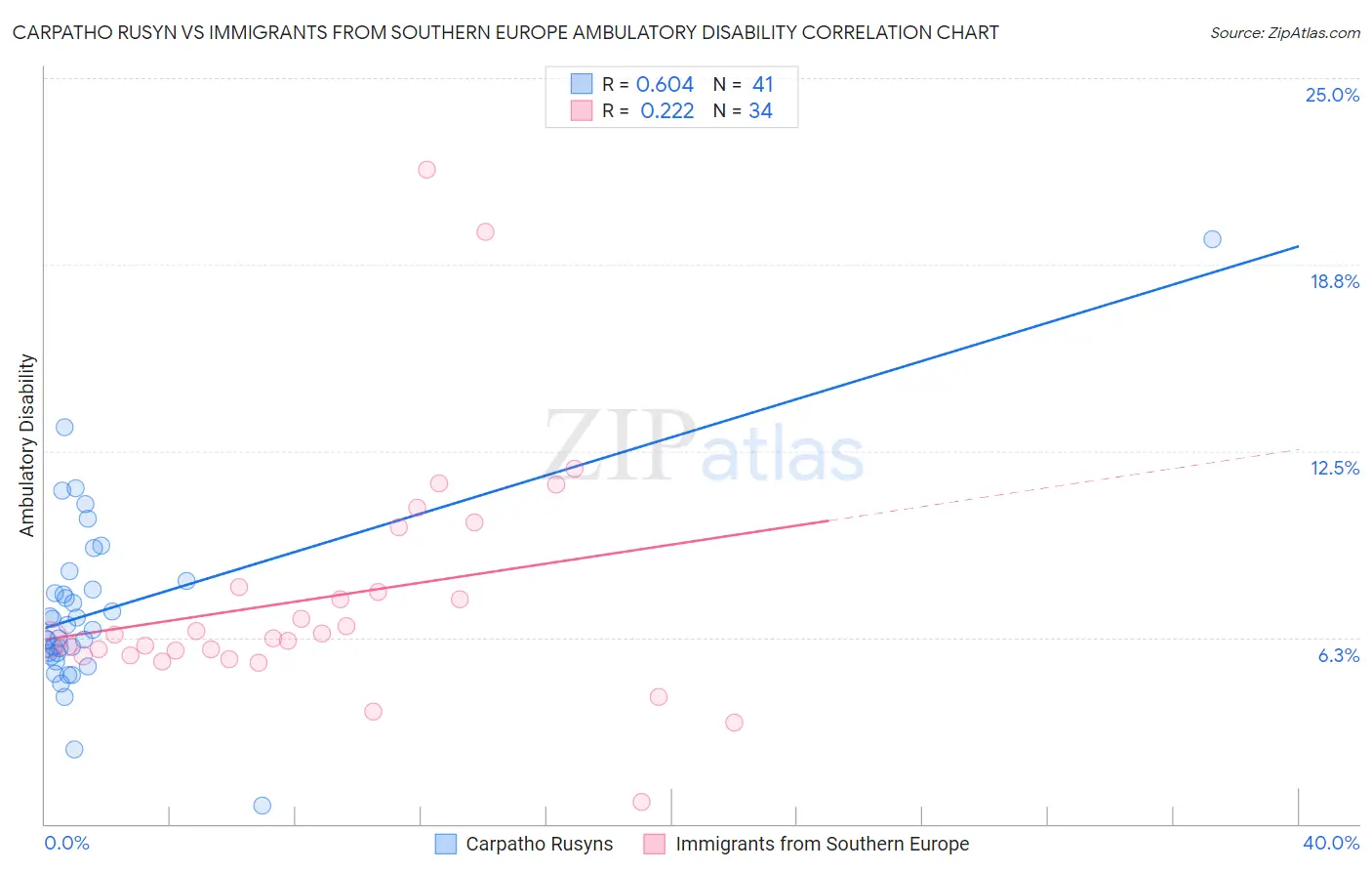 Carpatho Rusyn vs Immigrants from Southern Europe Ambulatory Disability